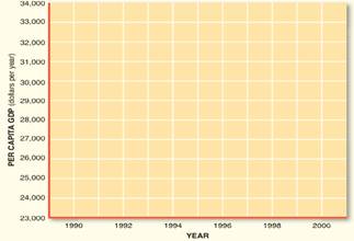 On the accompanying graph, illustrate (A) nominal per capita GDP and (B) real per capita GDP for...