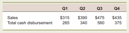 Cash Budget Piano Man, Inc., has a 40-day average collection period and wants to maintain a minimum...-1