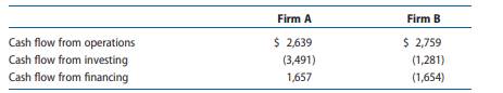 Interpreting Relations among Cash Flows from Operating, Investing, and Financing Activities. Three...