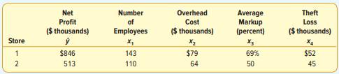 The accounting department at Box and Go Apparel wishes to estimate the net profit for each of the...