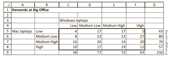 Big Office, a chain of large office supply stores, sells a variety of Windows and Mac laptops....