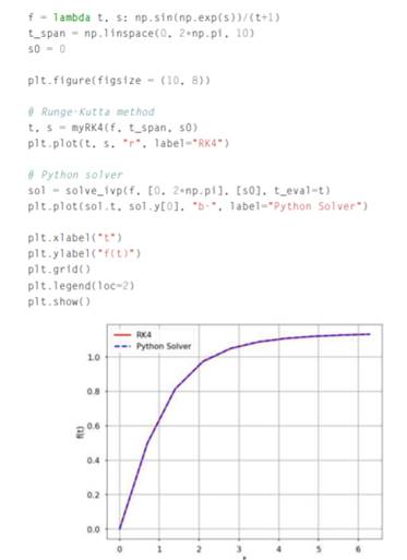 Write a function my_forward_euler(ds,t_span,s0) where ds is a function object, f (t, s), describing...-4