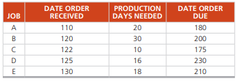 The following jobs are waiting to be processed at Julie Morel’s machine center: In what sequence...