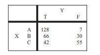 Analyze the dependency between categorical attributes X and Y if the data set is summarized in a 2 ×...