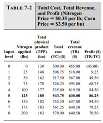 In Table 7-2 , assume that the prices of both the input and output have doubled. Calculate the new...