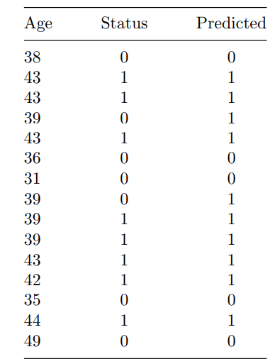 Use the following data set to obtain the confusion matrix and report both class 0 and class 1...