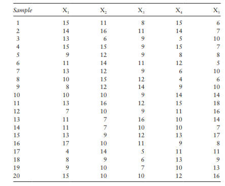 The following are measures of the impurity, iron, in a fine chemical that is to be used in...