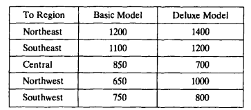 Captain Motors Corporation produces two different models of a par› ticular vehicle at each of two...-3