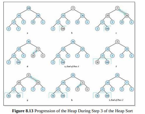 Code the Reheap Downward algorithm in a static method and code a driver program to demonstrate that...