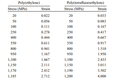 A student conducted an experiment to determine the behavior of poly(ethylene) and...