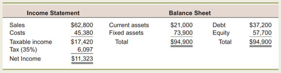 Calculating Internal Growth The most recent financial statements for Shinoda Manufacturing Co. are...