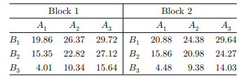 A (3 × 3) factorial experiment, carried out in a randomized block with two blocks (replications)...