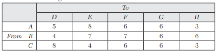 A company has three plants at locations A, B, and C which supply to warehouses located as D, E, F,...