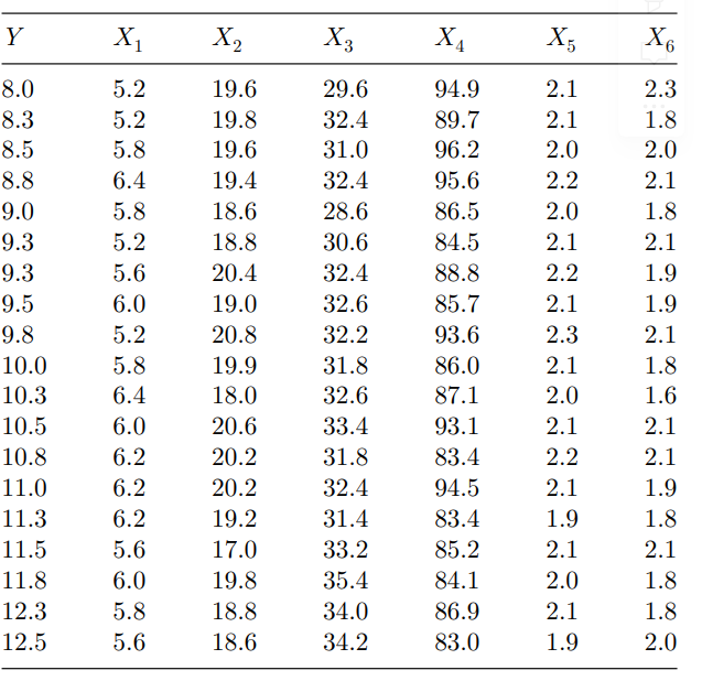 Fit a multiple linear regression model Y = ß0 + ß1X1 + ß2X2 + ··· + ß6X6 + e, to the data in Problem...