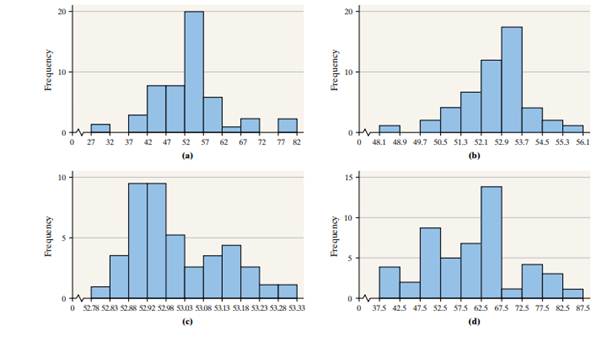 Match the histograms to the summary statistics given.-2