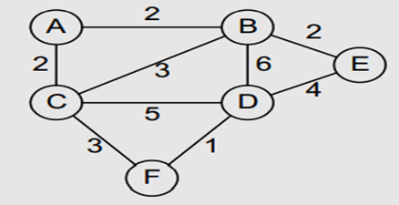 Consider the graph given below. Find the minimum spanning tree of this graph using (a) Prim’s...