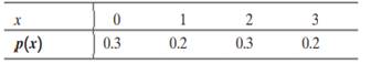 Consider the population described by the probability distribution shown below. The random variable x...-1