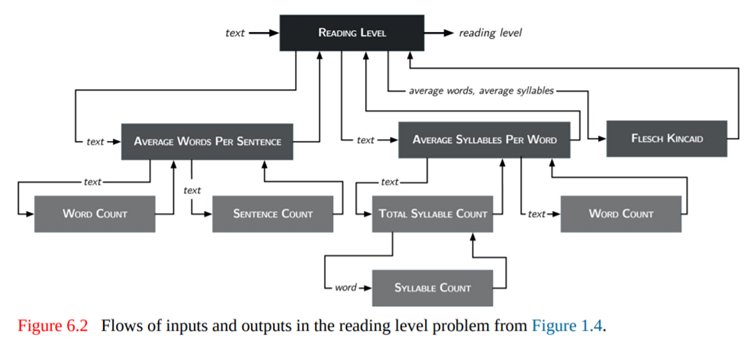 Draw a diagram like the one in Figure 6.2 on page 237 that shows how the inputs and outputs flow...