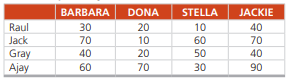 Tigers Sports Club has to select four separate coed doubles teams to participate in an interclub...