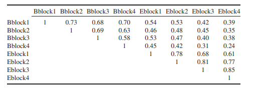 Hambrick et al. (2010) gave summary correlations from a psychometric study of work multitasking. A...