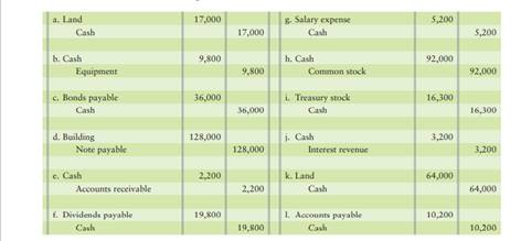 Consider the following transactions: Indicate where, if at all, each of the transactions would be...