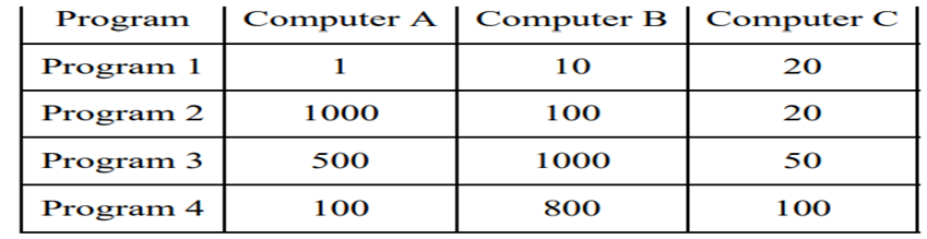 The execution times (in seconds) of four programs on three computers are given below: Assume that...