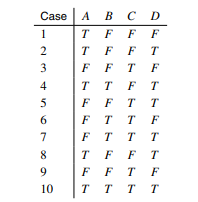 Consider a Bayesian network structure with the following edges A ? B, A ? C, and A ? D. Compute the...