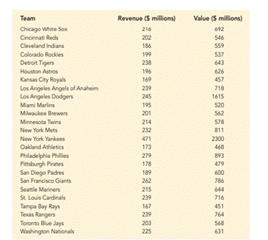 Valuation of a Major League Baseball Team. The following data show the annual revenue ($ millions)...-2