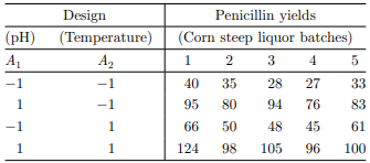 Penicillin production requires a fermentation step that must be done in batches. One difficulty in...