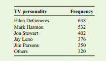 In January 2013, Harris Interactive released results of a survey in which adults were asked to name...