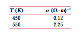 The intrinsic electrical conductivities of a semiconductor at 20 and 100 C (293 and 373 K) are 1.0...