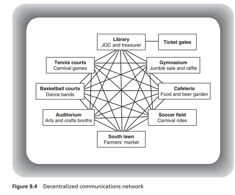 Review Figures 8.4 and 8.5 and describe the benefits and constraints of a decentralized and a...-1