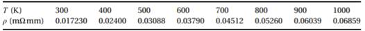 Resistivity ?, O m, of a metallic conductor as function of temperature T, K, is presented in the...