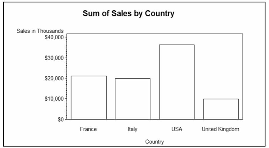 Using the SAS data set Bicycles, show the sum of total sales (TotalSales) for each Country. Your...