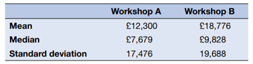 Dr Singh has calculated the mean and median values for the profits of two separate workshops that...