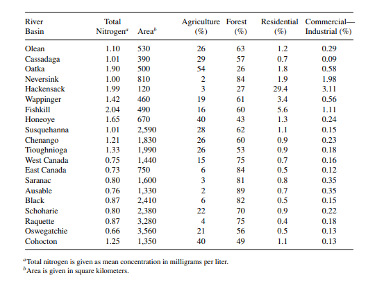 D. A. Haith [“Land Use and Water Quality in New York Rivers,” Journal of the Environmental...