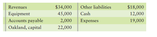 Preparing a trial balance [10 min] Oakland Floor Coverings reported the following summarized data at...