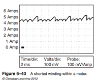 Shorted windings where the current for one winding seems to rise above the rest (Figure 6–43).