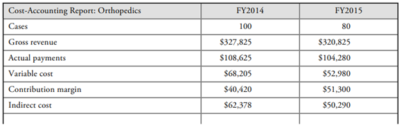 As the orthopedic manager, you are reviewing the past 2 years of data from the costaccounting...-1