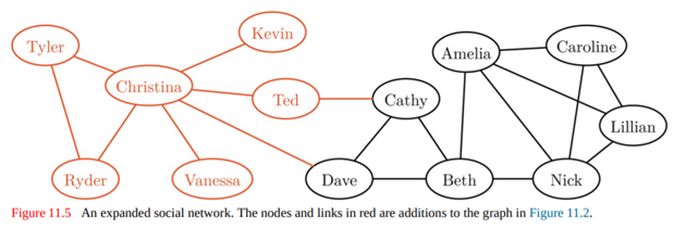 List the order in which nodes are visited by bfs when it is called to find the distance from Ted to...