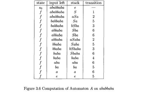 For the grammar G in Example 3.4.1, trace the corresponding pushdown automaton accepting L(G) on the...