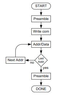 A Flash memory block has an eight-bit address, and executes all reads and writes on an eight-bit...-1