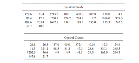 Olson, Simpson, and Eden (1975) discuss the analysis of data obtained from a cloud seeding...