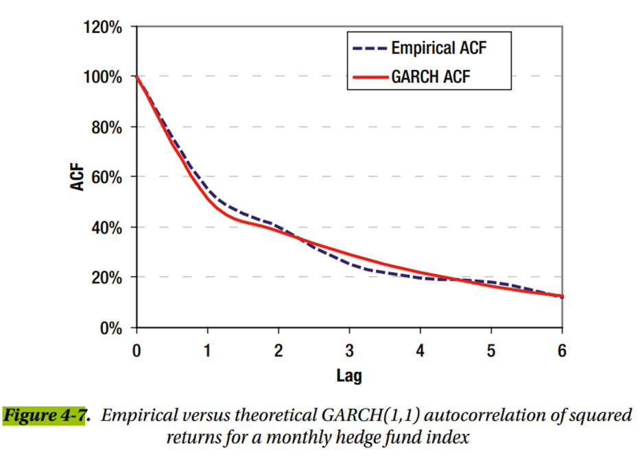 Provide a graph of the theoretical versus empirical autocorrelation fit as in Figure 4-7.