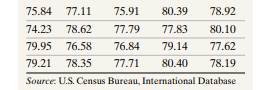 Life Expectancy The following data represent the life expectancy at birth in 2005 in a random sample...