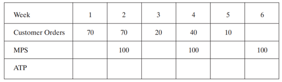 Calculate the available to promise using the following data. There are 100 units on hand. Given the...-1