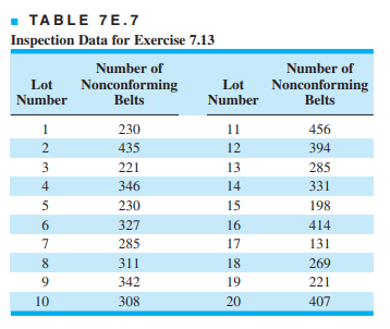 A process produces rubber belts in lots of size 2,500. Inspection records on the last 20 lots reveal...