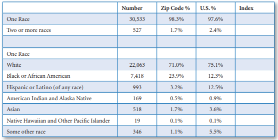 Suppose that the U.S. census revealed the following data about the racial profile of a zip code in...