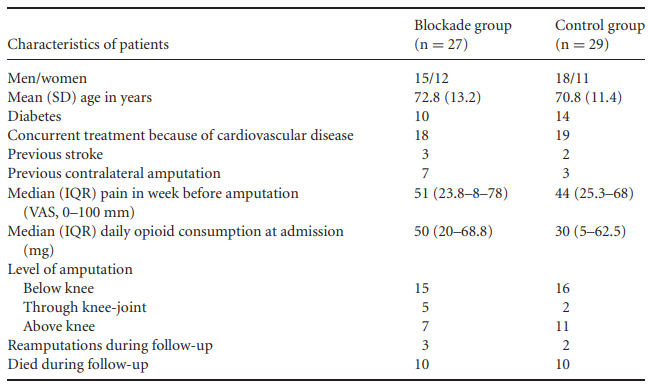 Interpret the median and interquartile range values for pain in the week before amputation, for the...