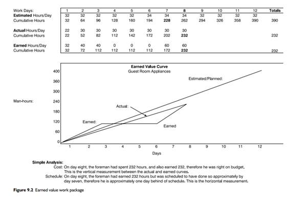 Referring back to Figures 9.1 and 9.2, if each of these work packages proceeds at the same trend as...-2